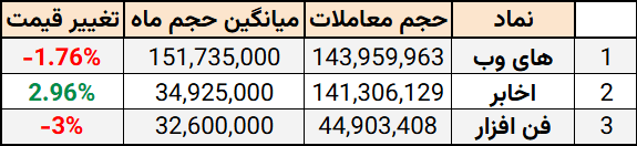 بیشترین حجم معاملات در بازار سرمایه - 11 آذر 1403